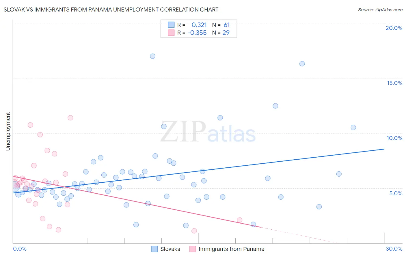 Slovak vs Immigrants from Panama Unemployment