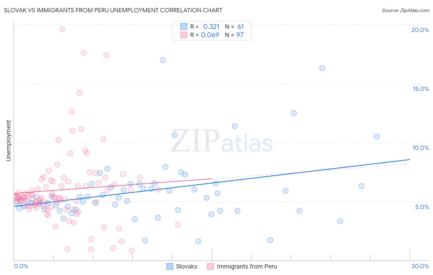 Slovak vs Immigrants from Peru Unemployment