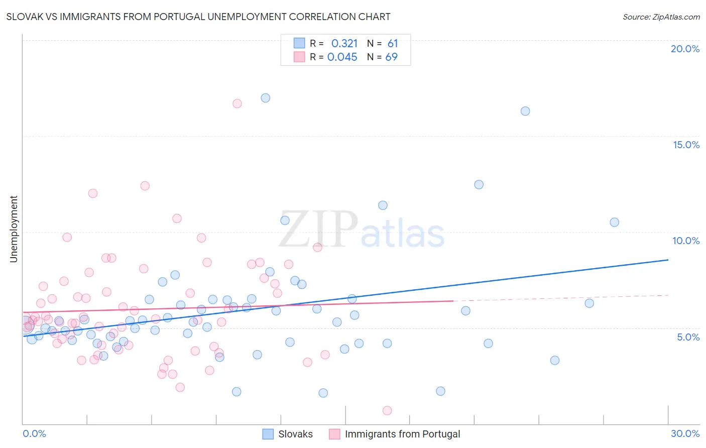 Slovak vs Immigrants from Portugal Unemployment