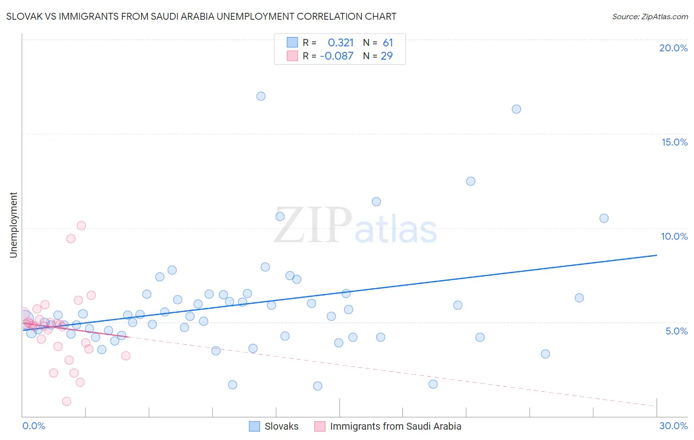 Slovak vs Immigrants from Saudi Arabia Unemployment