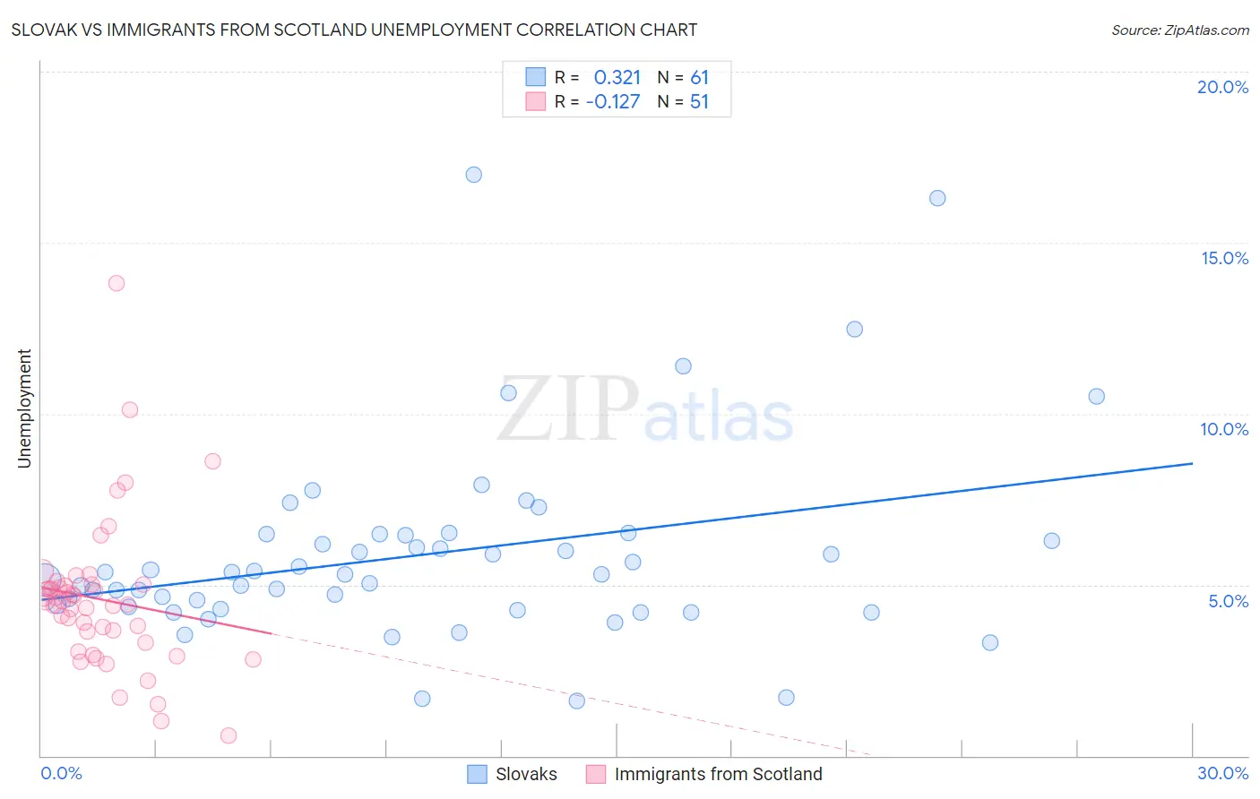 Slovak vs Immigrants from Scotland Unemployment