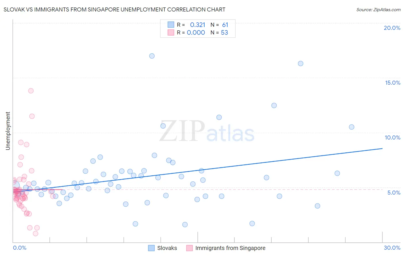 Slovak vs Immigrants from Singapore Unemployment