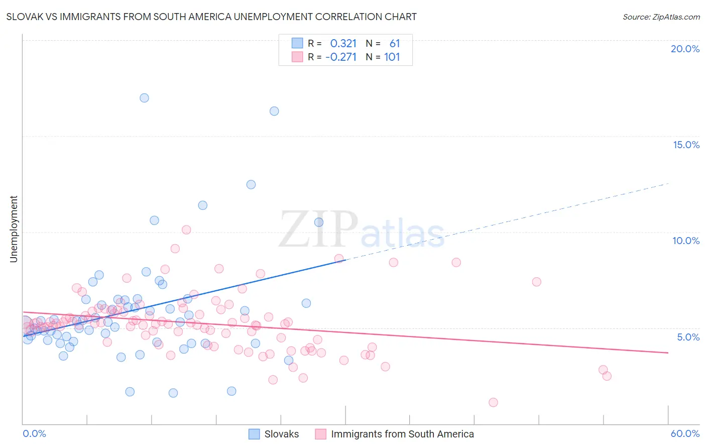 Slovak vs Immigrants from South America Unemployment