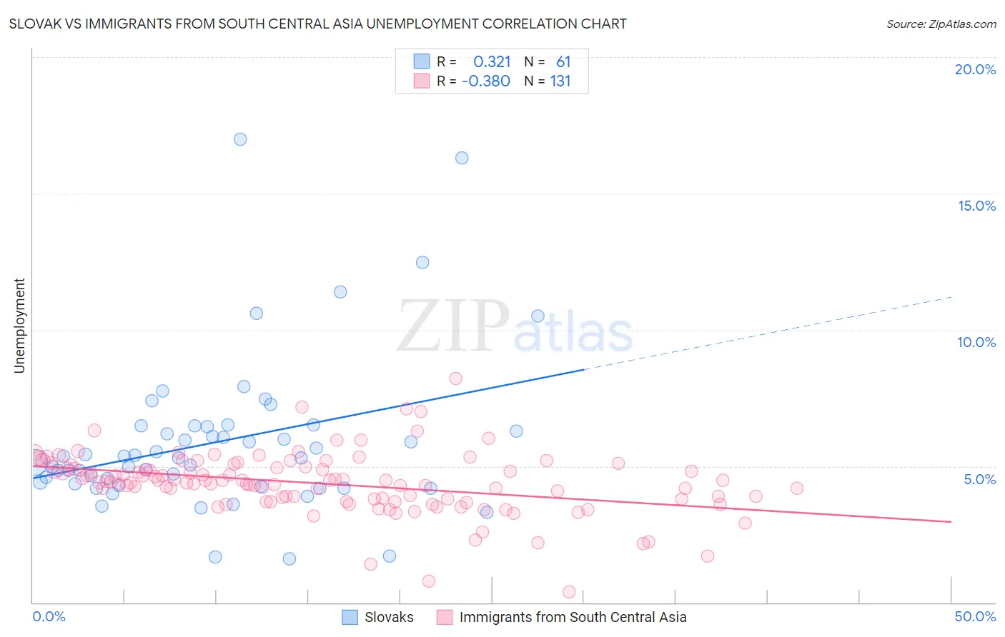 Slovak vs Immigrants from South Central Asia Unemployment