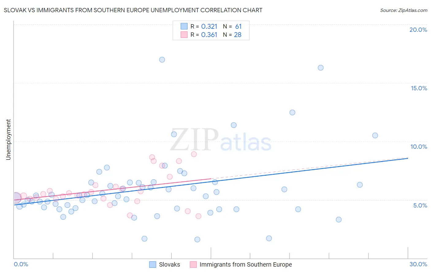 Slovak vs Immigrants from Southern Europe Unemployment