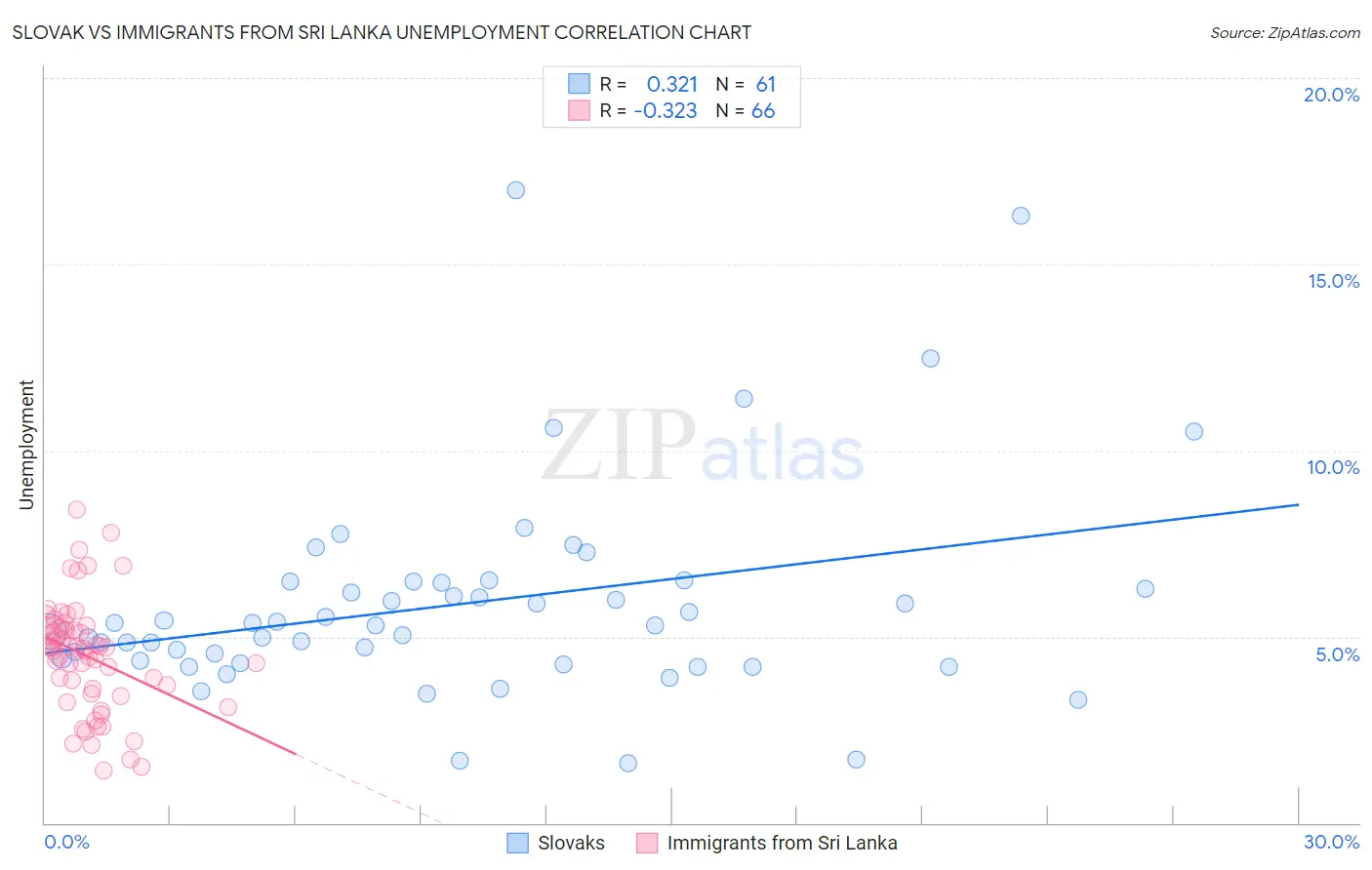 Slovak vs Immigrants from Sri Lanka Unemployment