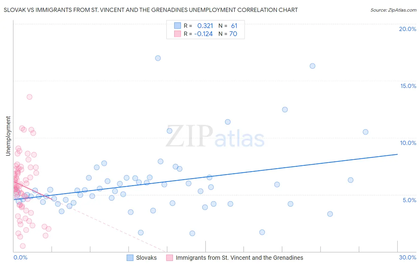 Slovak vs Immigrants from St. Vincent and the Grenadines Unemployment