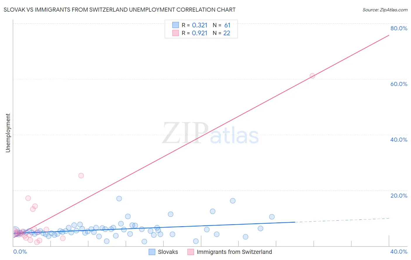 Slovak vs Immigrants from Switzerland Unemployment