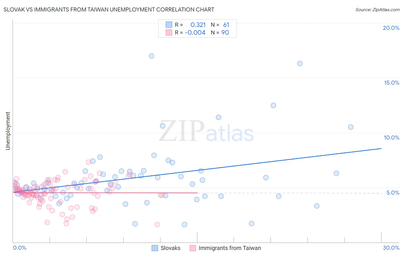 Slovak vs Immigrants from Taiwan Unemployment