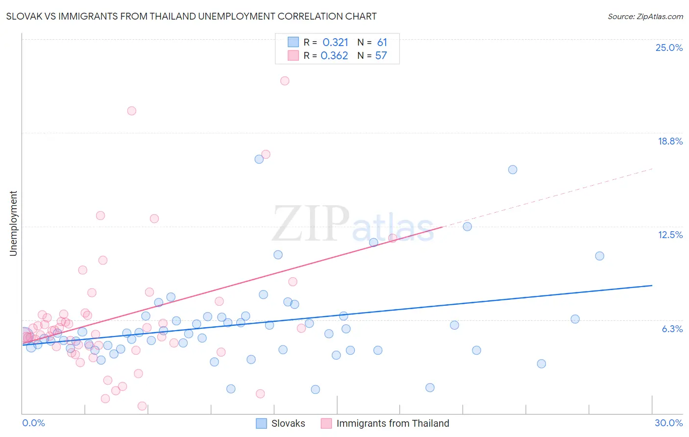 Slovak vs Immigrants from Thailand Unemployment