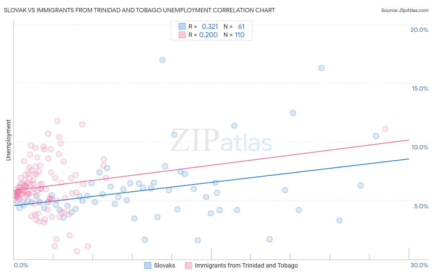 Slovak vs Immigrants from Trinidad and Tobago Unemployment