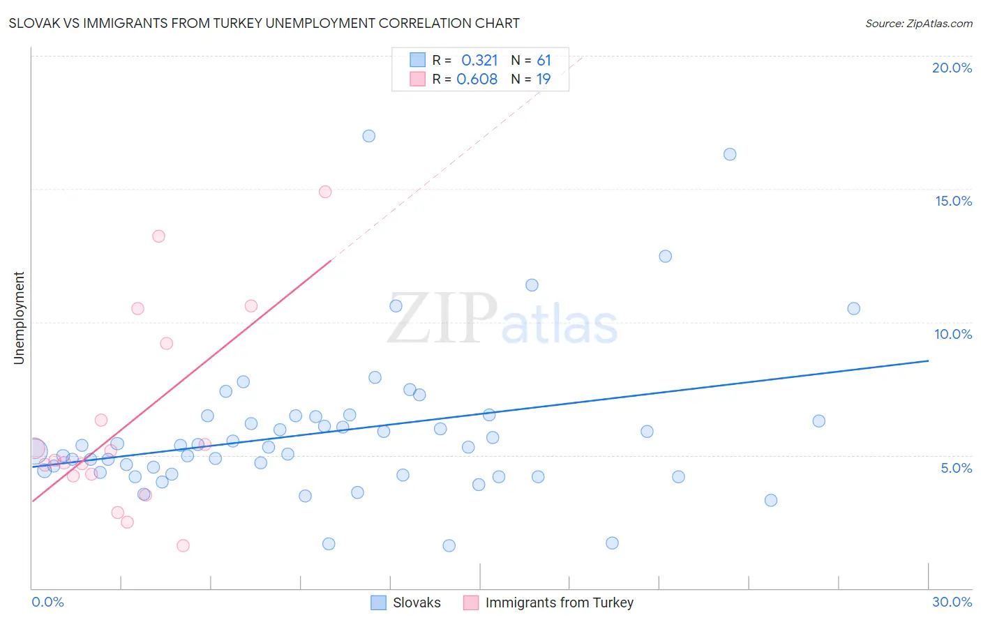 Slovak vs Immigrants from Turkey Unemployment