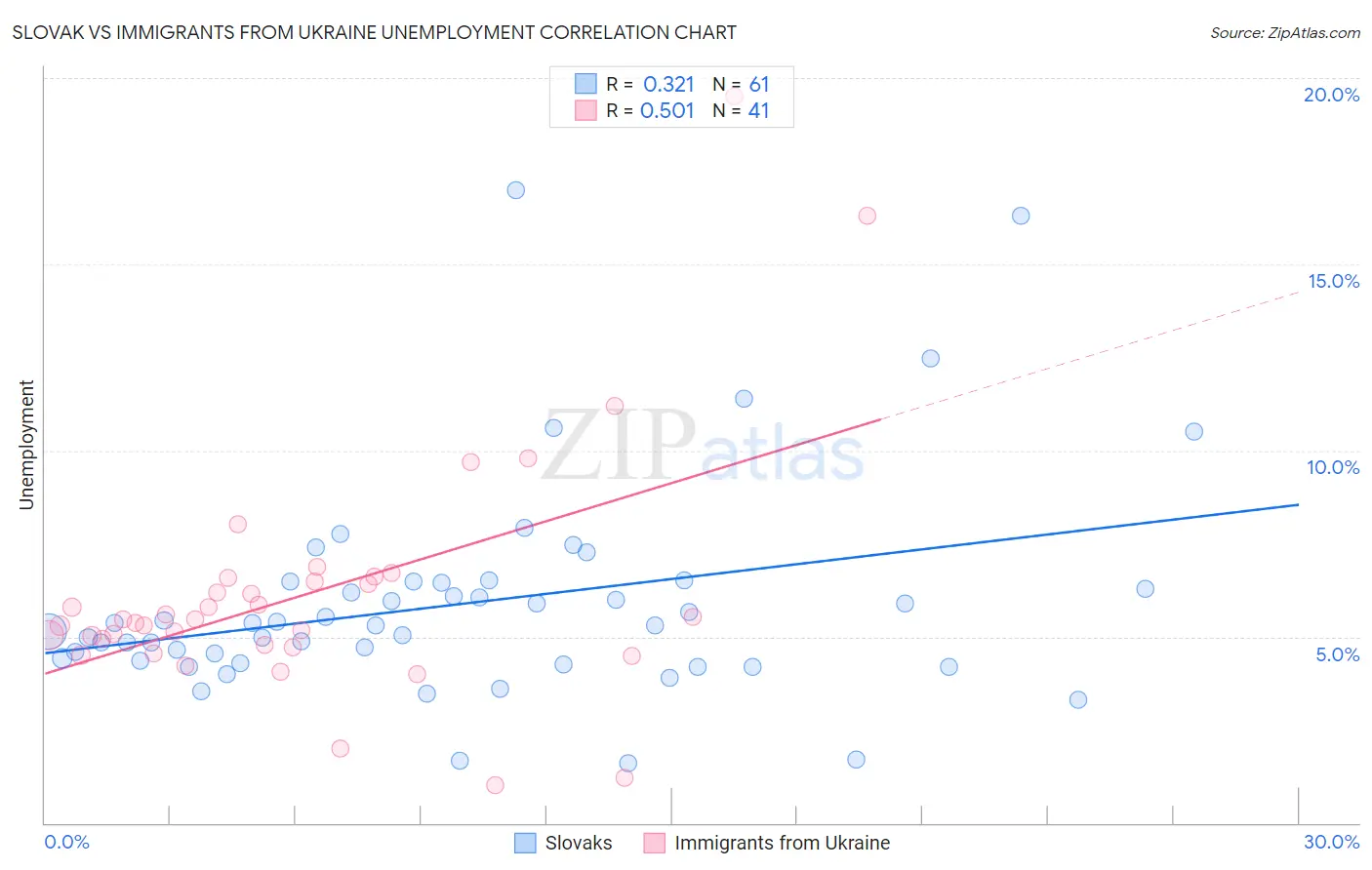 Slovak vs Immigrants from Ukraine Unemployment