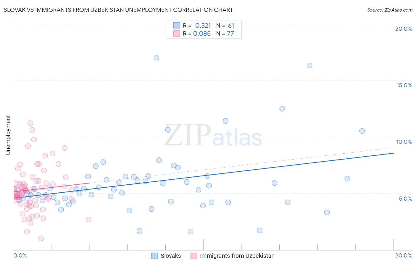 Slovak vs Immigrants from Uzbekistan Unemployment