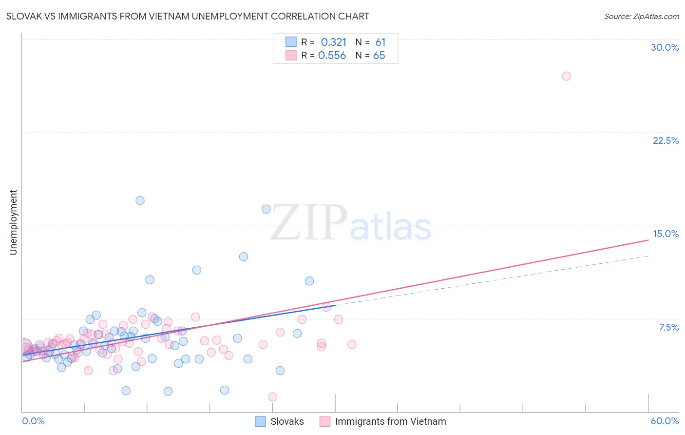 Slovak vs Immigrants from Vietnam Unemployment