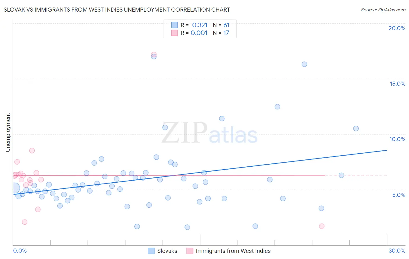 Slovak vs Immigrants from West Indies Unemployment