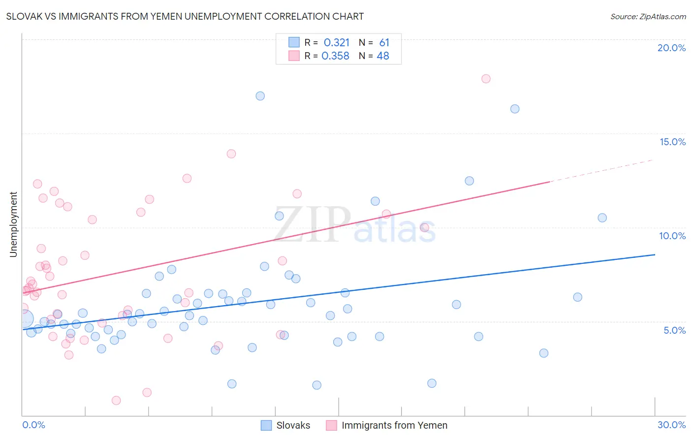 Slovak vs Immigrants from Yemen Unemployment