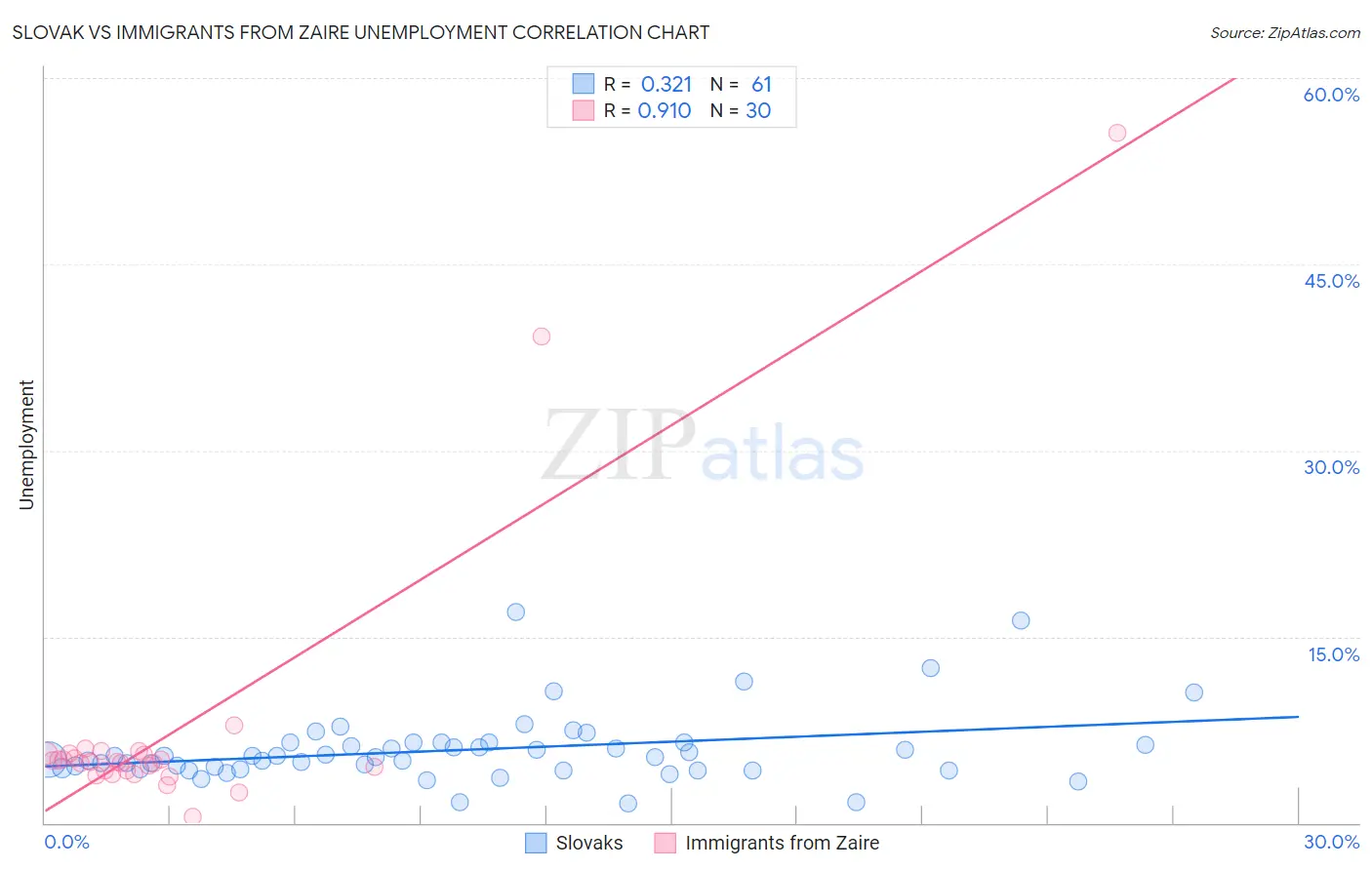 Slovak vs Immigrants from Zaire Unemployment