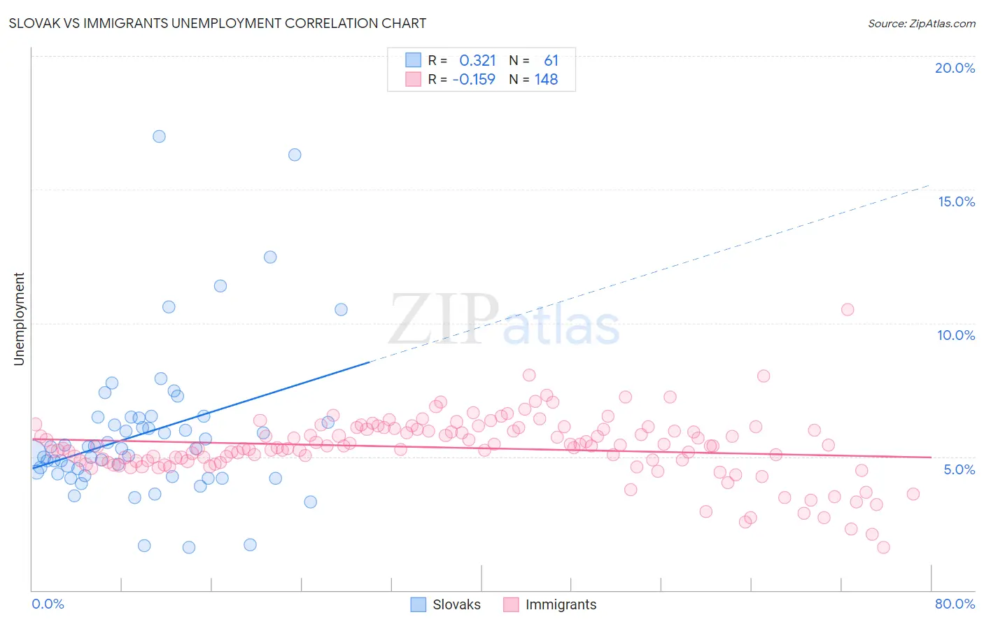 Slovak vs Immigrants Unemployment