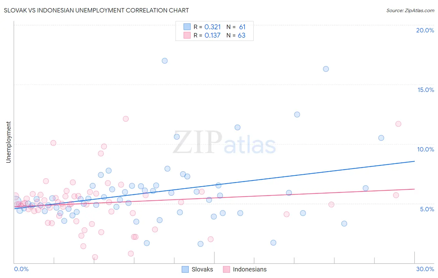 Slovak vs Indonesian Unemployment