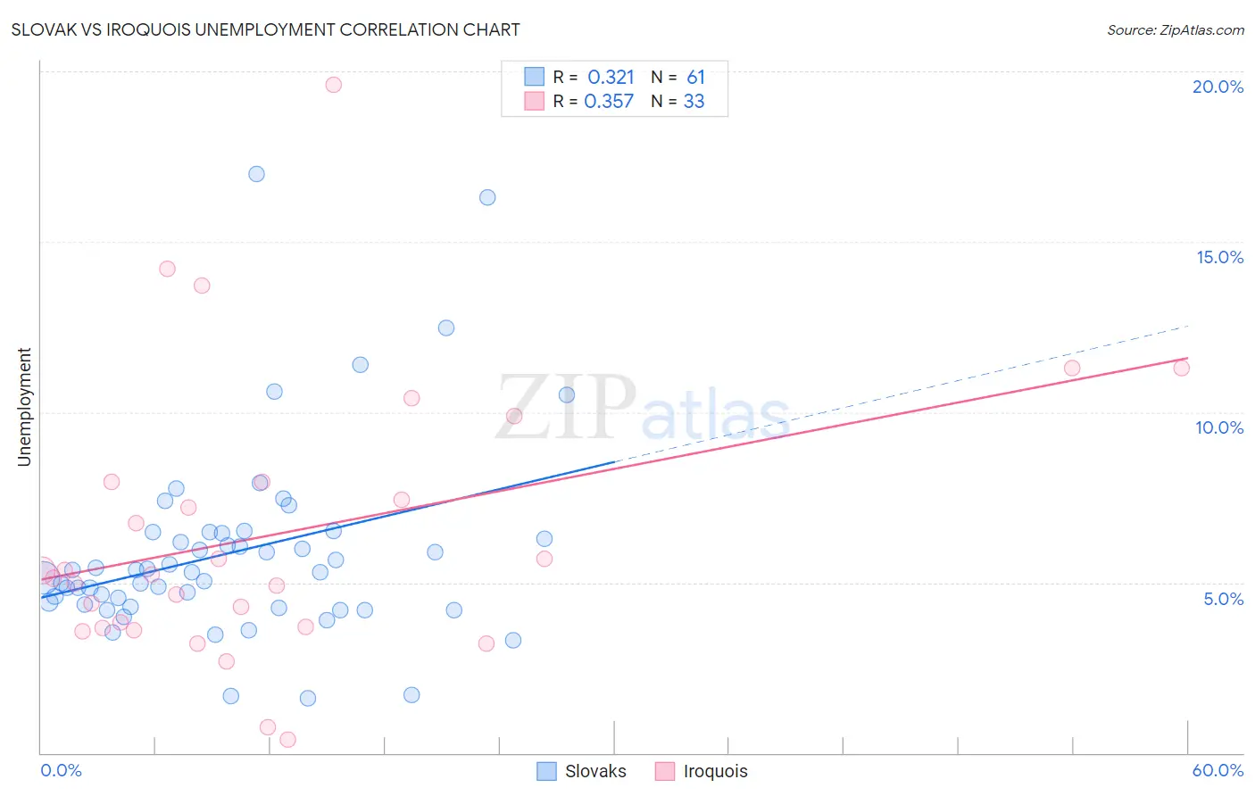 Slovak vs Iroquois Unemployment