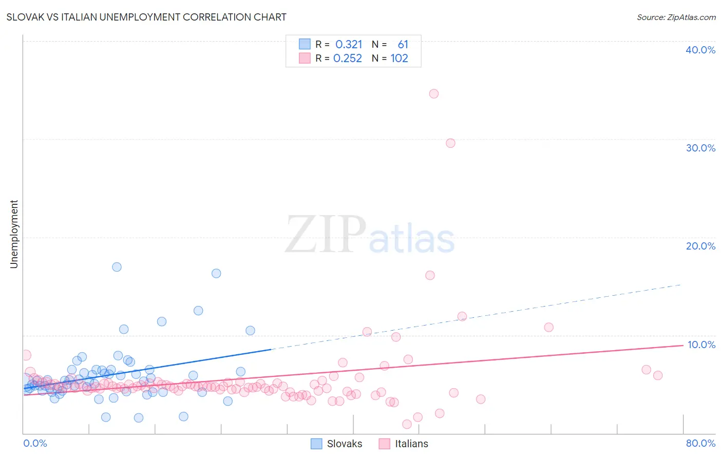 Slovak vs Italian Unemployment