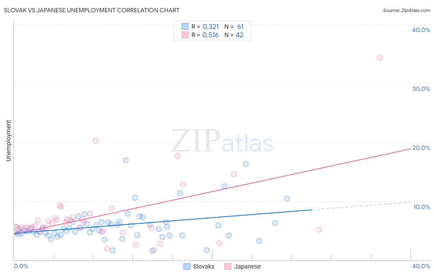 Slovak vs Japanese Unemployment