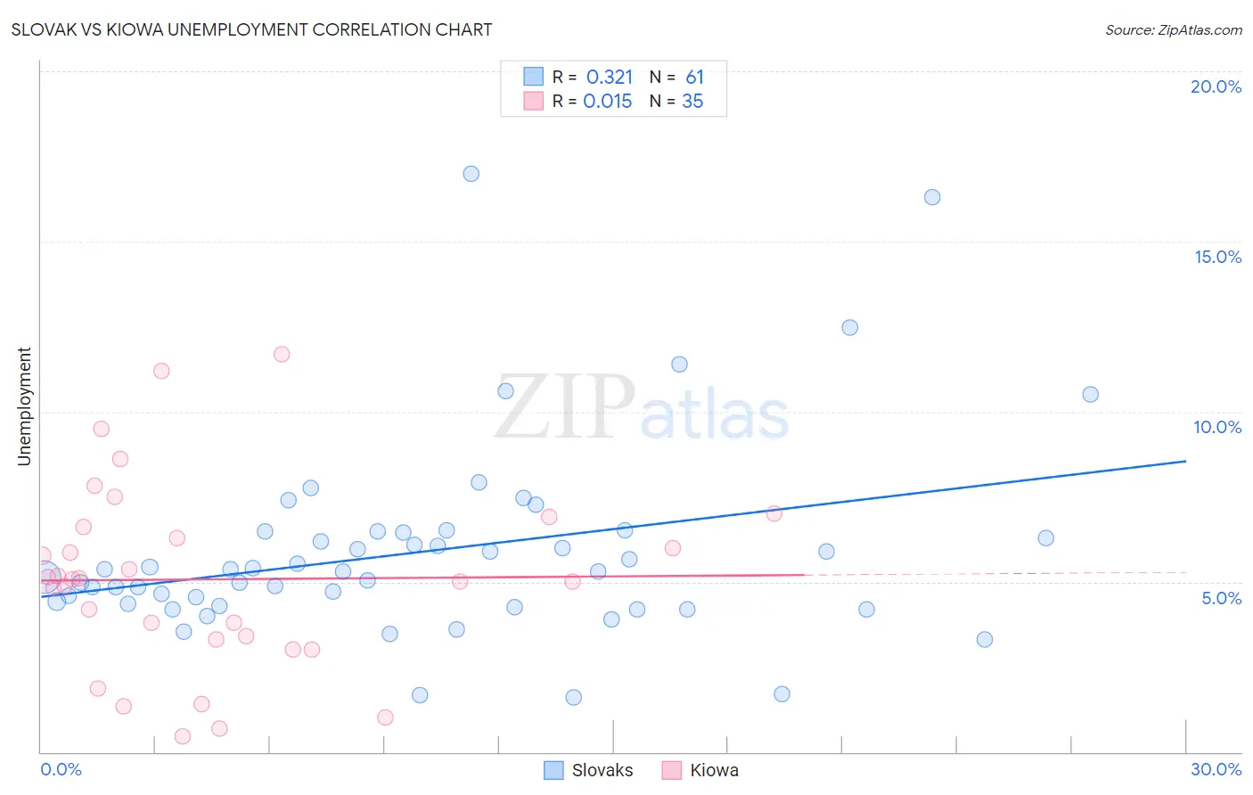 Slovak vs Kiowa Unemployment