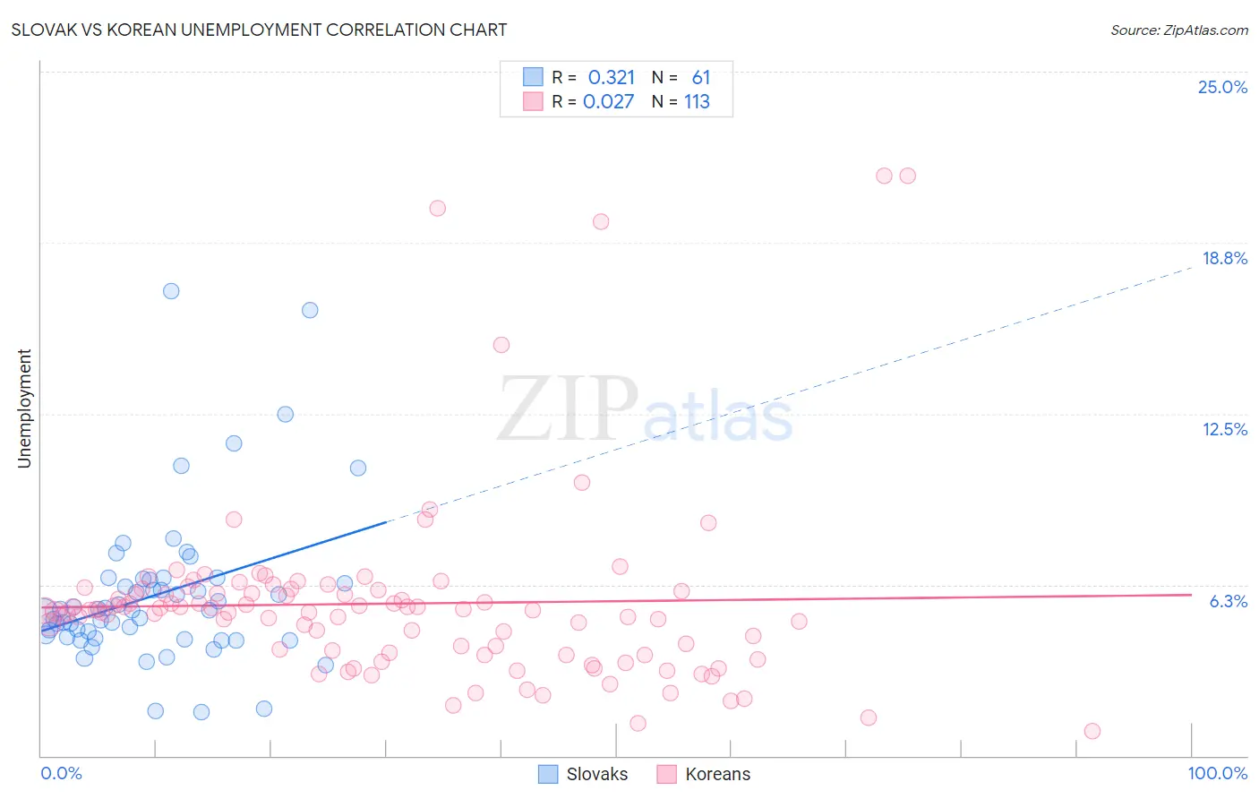 Slovak vs Korean Unemployment