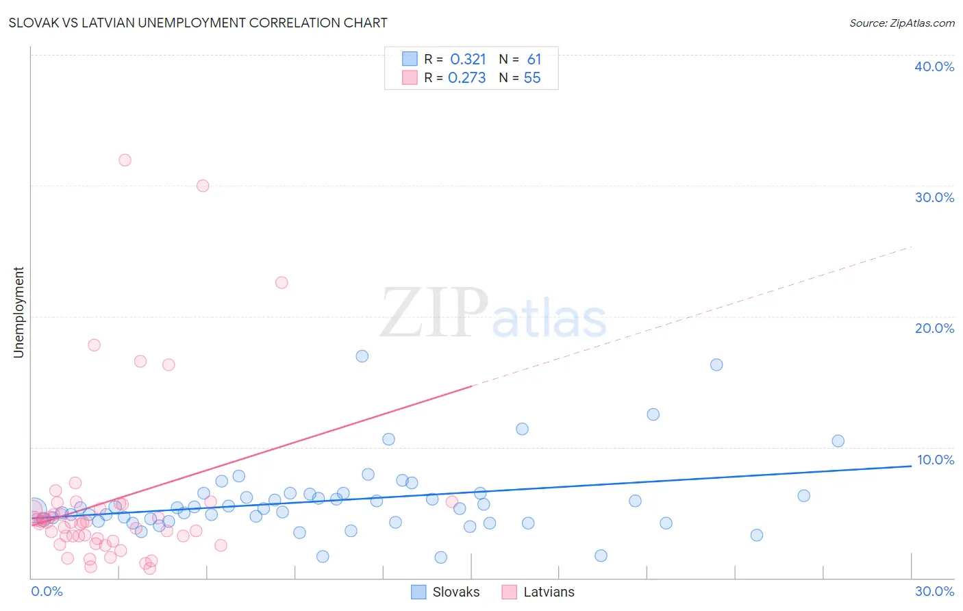 Slovak vs Latvian Unemployment