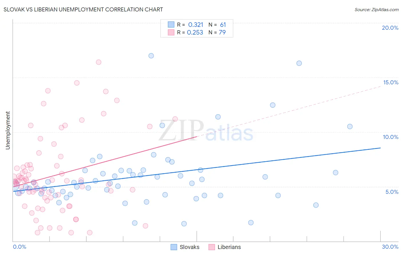 Slovak vs Liberian Unemployment