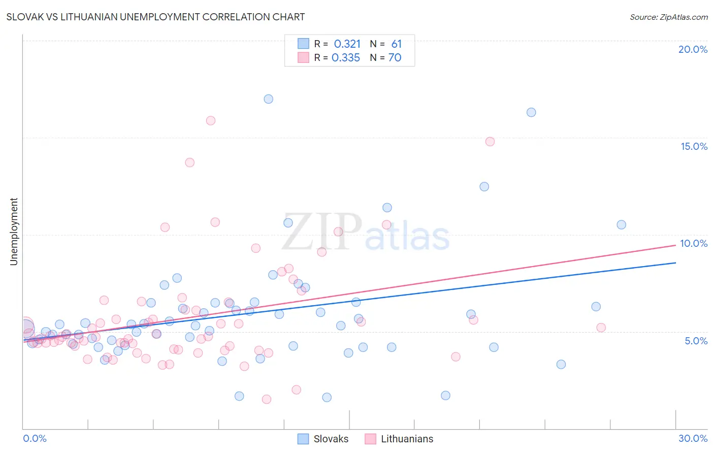 Slovak vs Lithuanian Unemployment