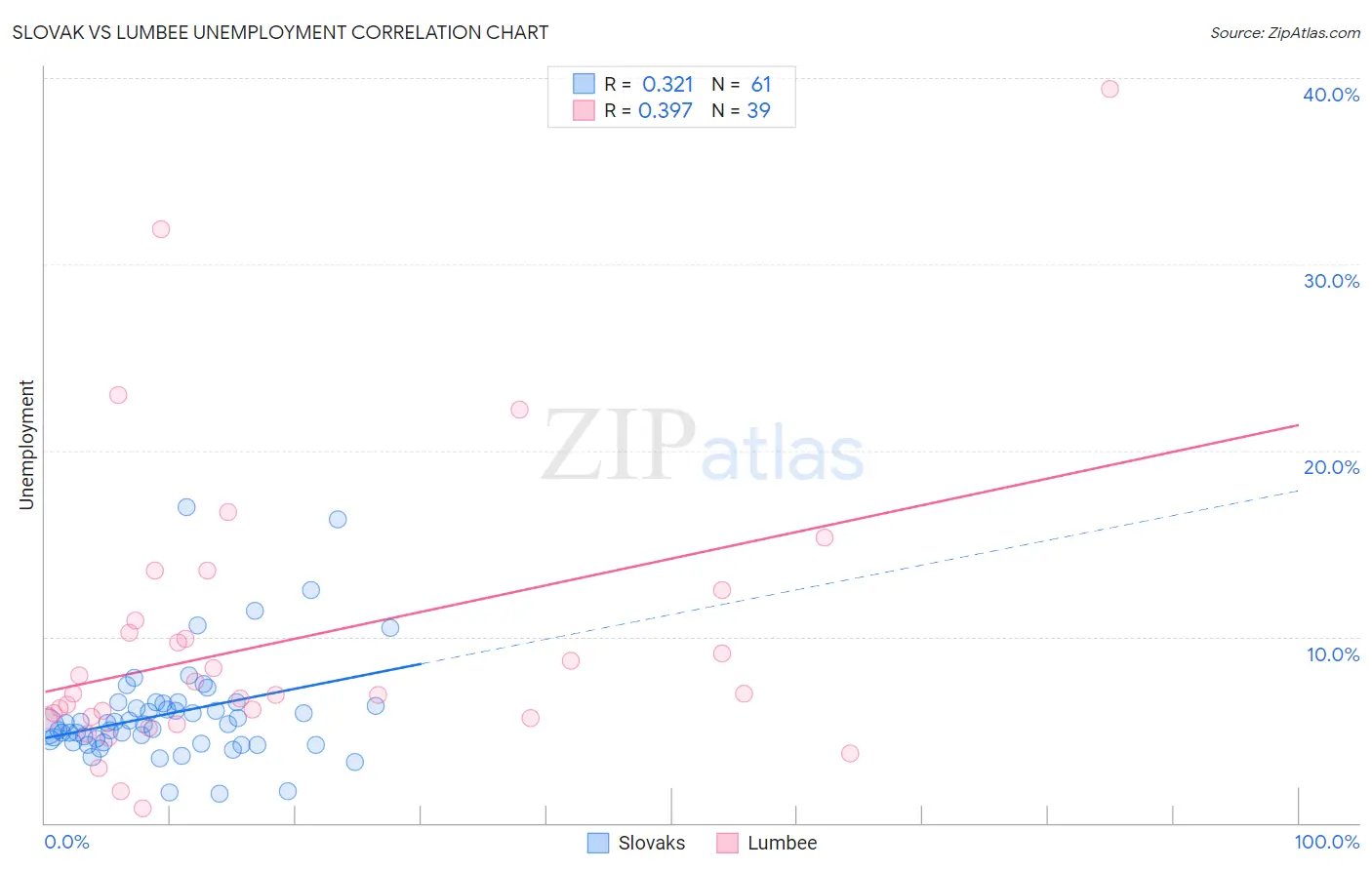 Slovak vs Lumbee Unemployment