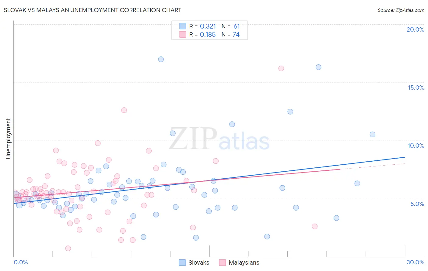 Slovak vs Malaysian Unemployment