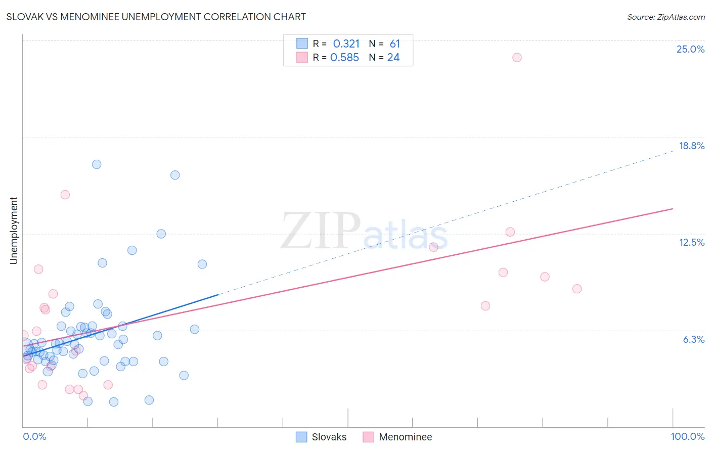 Slovak vs Menominee Unemployment