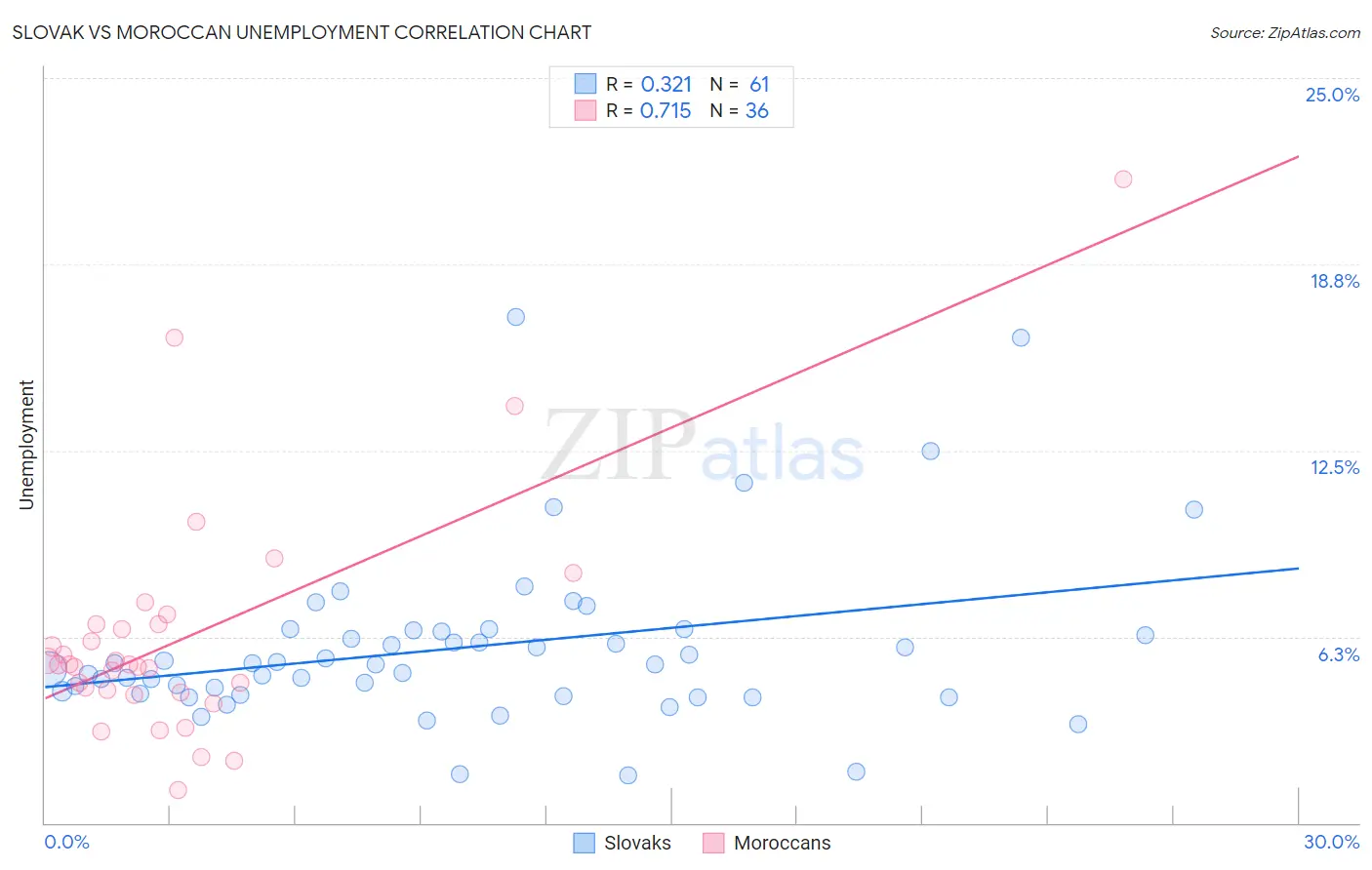 Slovak vs Moroccan Unemployment
