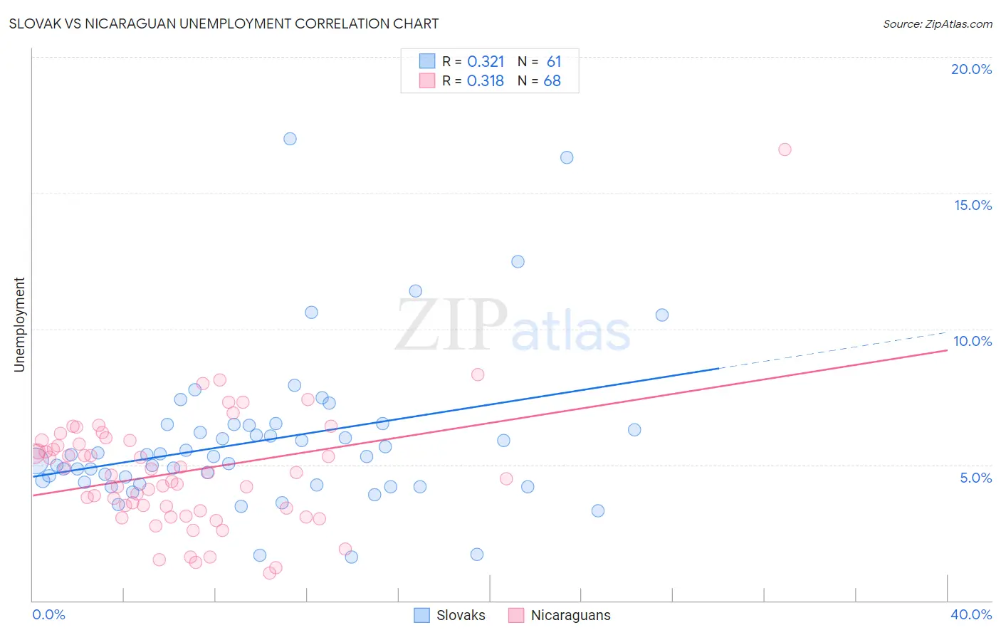 Slovak vs Nicaraguan Unemployment