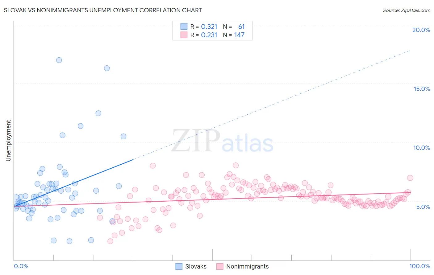 Slovak vs Nonimmigrants Unemployment