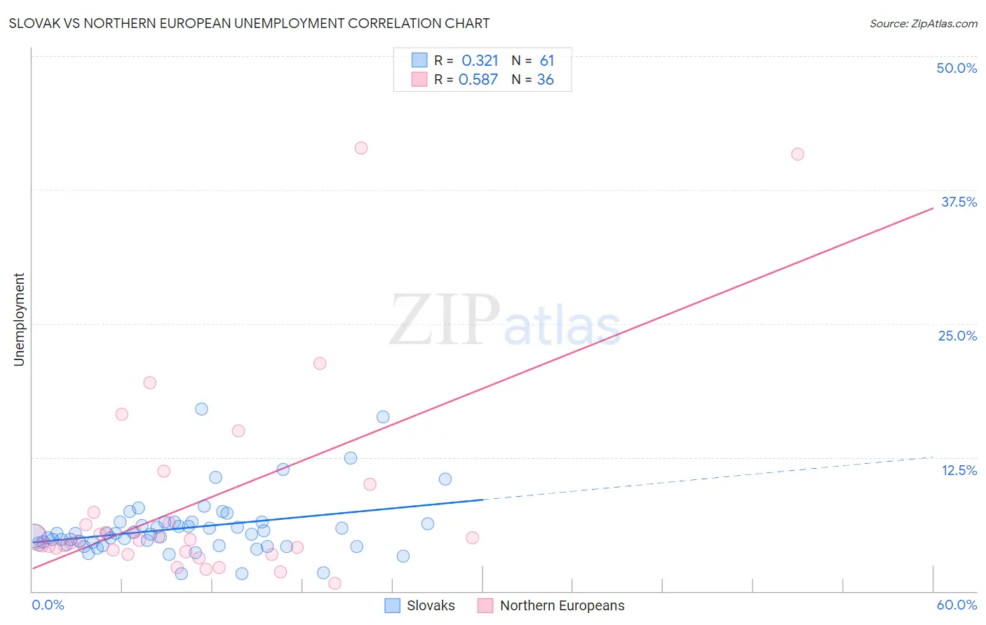 Slovak vs Northern European Unemployment