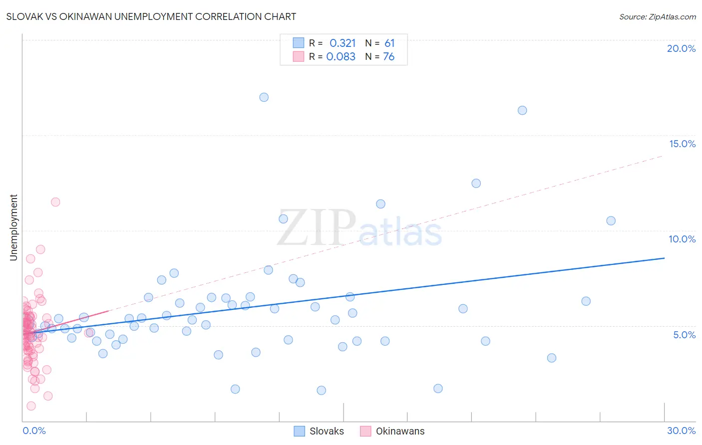 Slovak vs Okinawan Unemployment