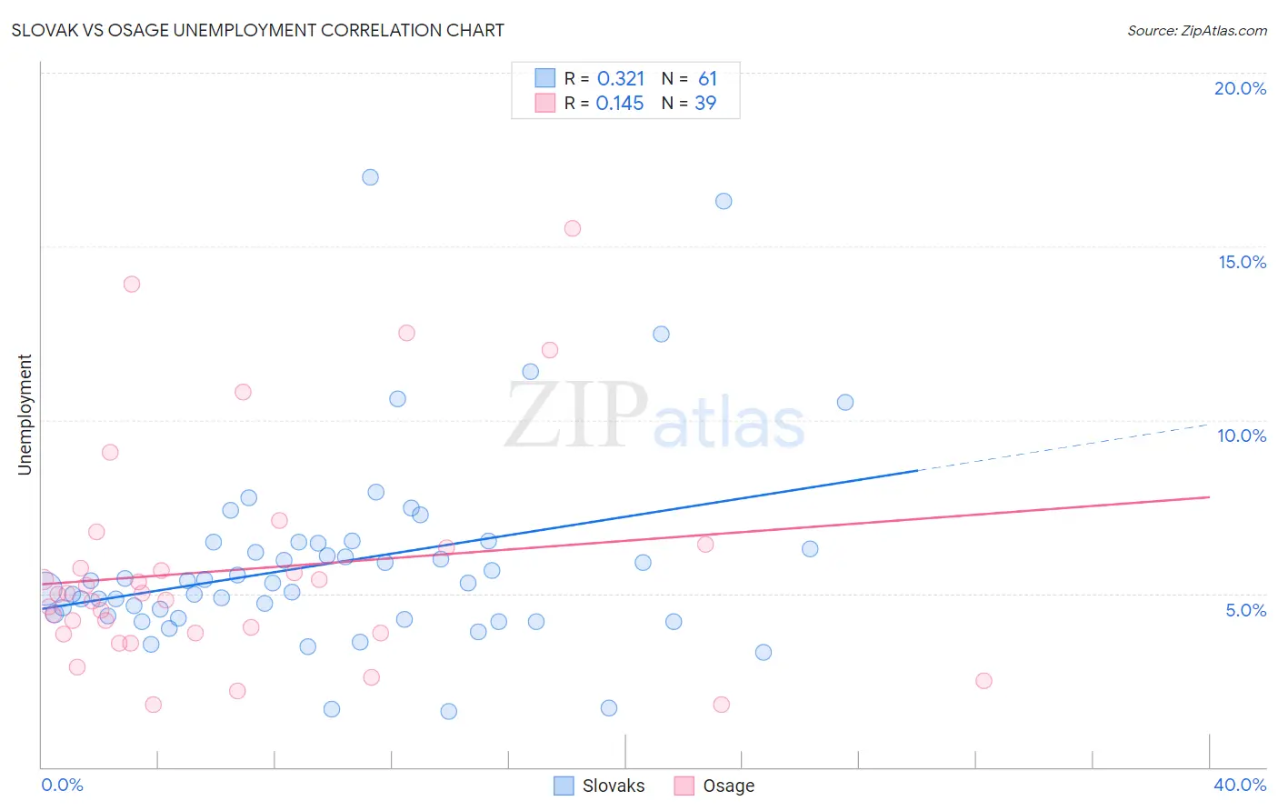 Slovak vs Osage Unemployment