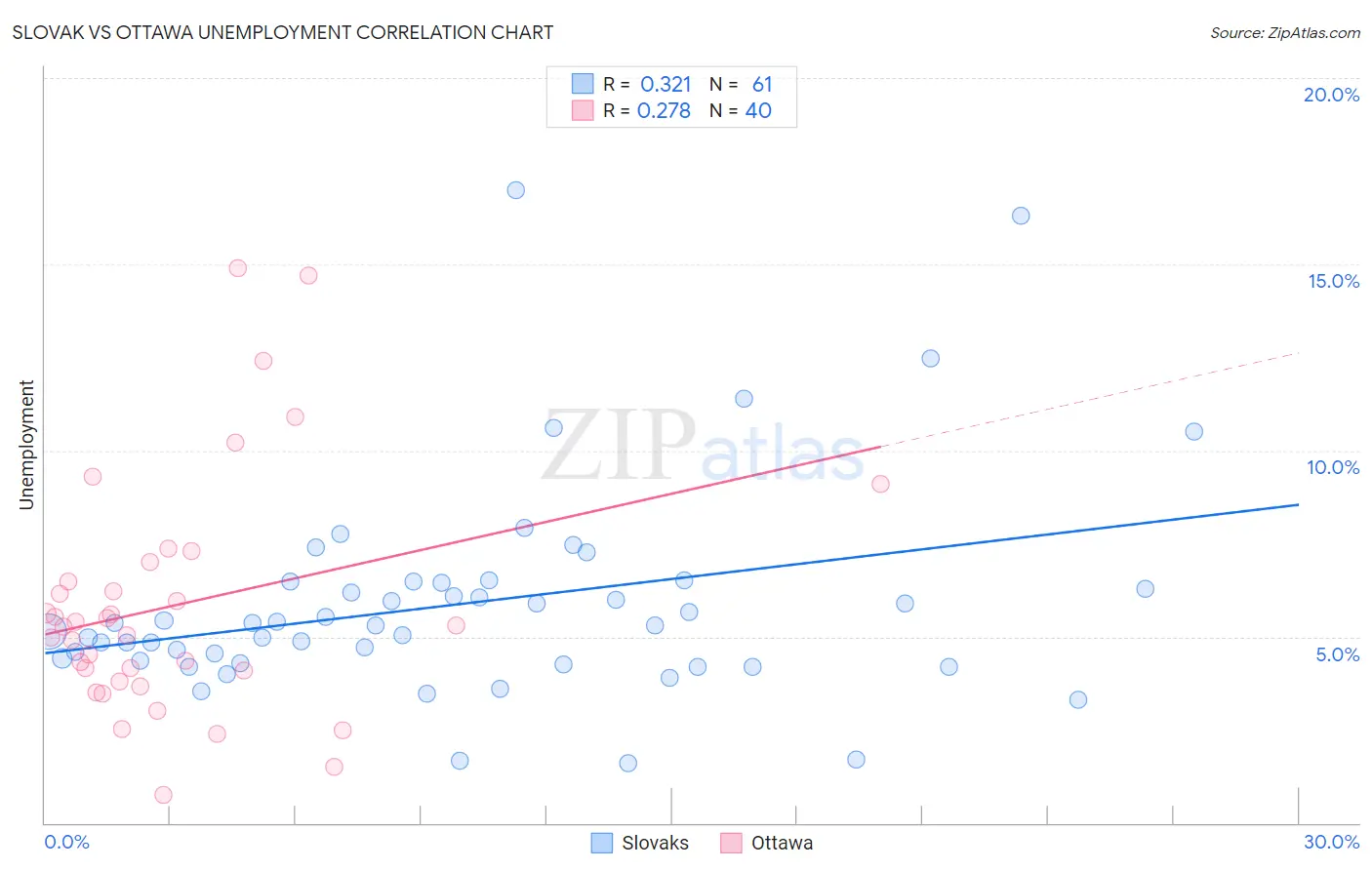 Slovak vs Ottawa Unemployment