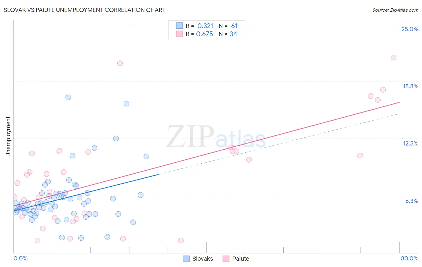 Slovak vs Paiute Unemployment