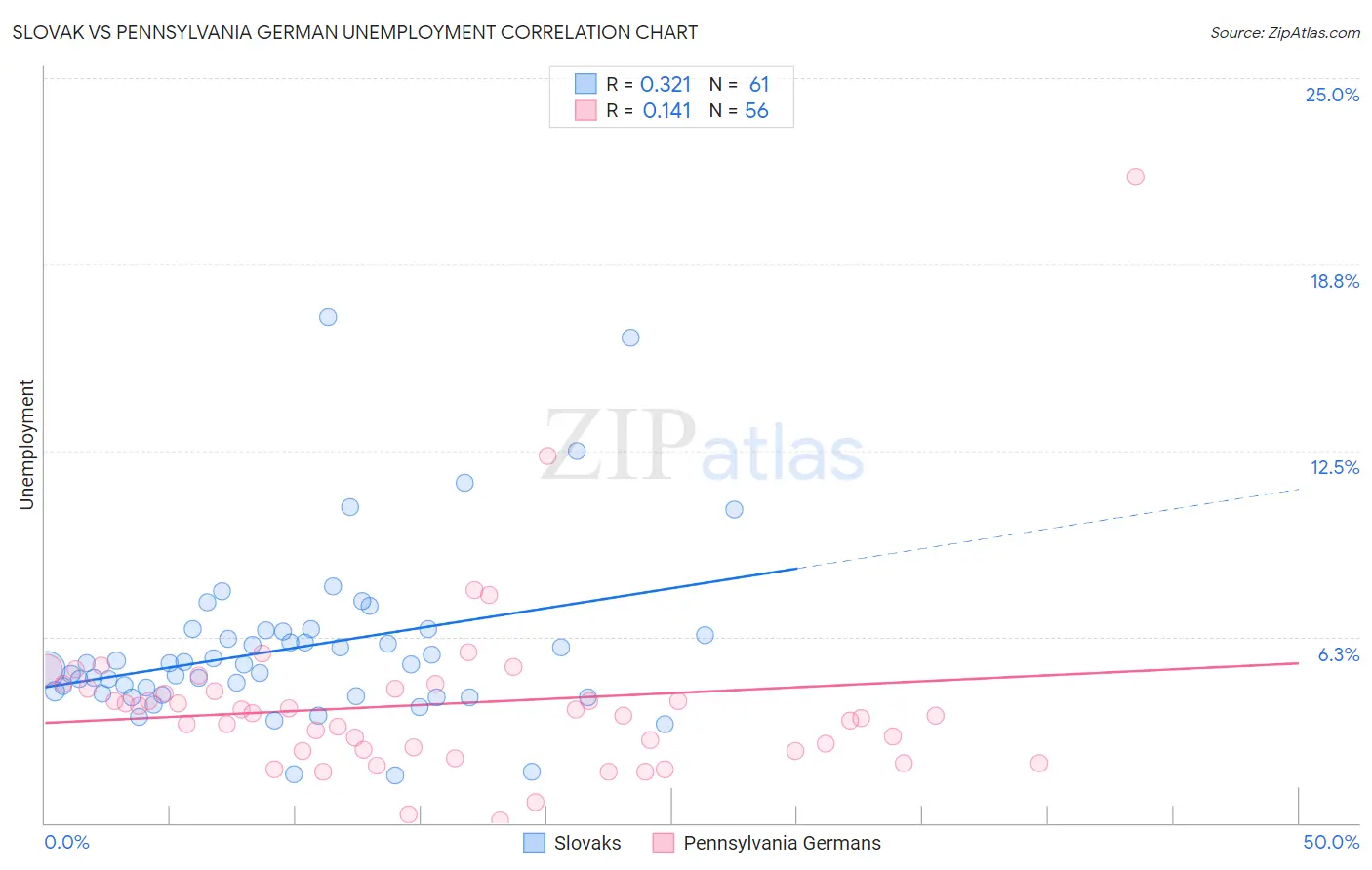 Slovak vs Pennsylvania German Unemployment