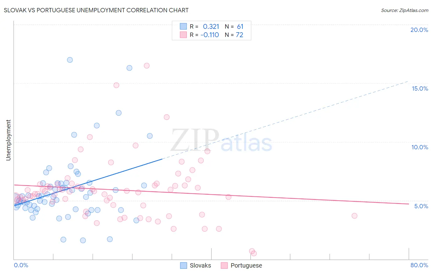 Slovak vs Portuguese Unemployment