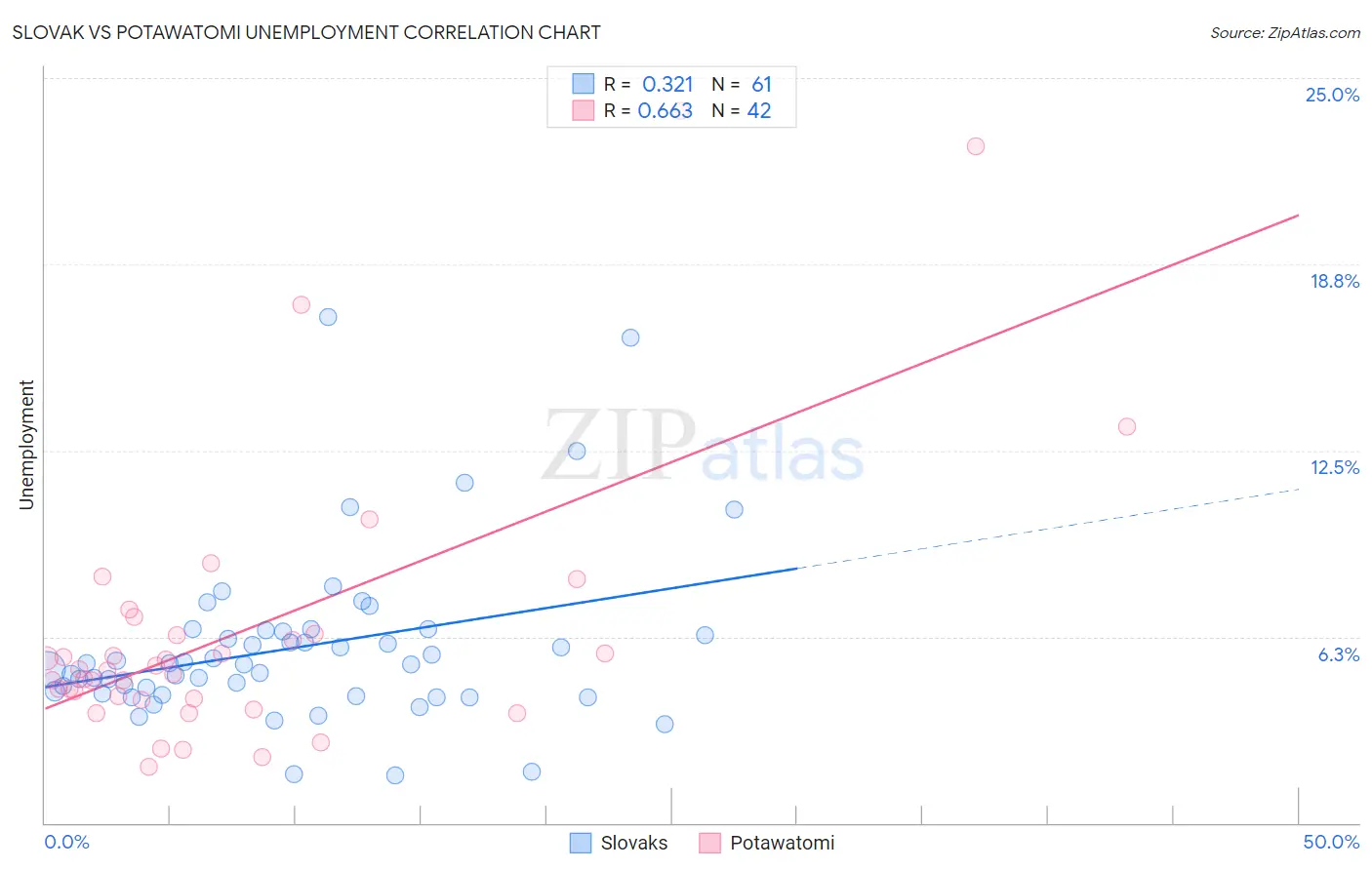 Slovak vs Potawatomi Unemployment