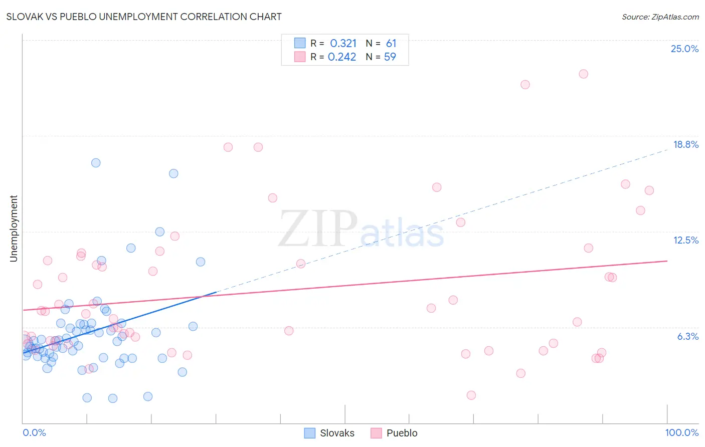 Slovak vs Pueblo Unemployment