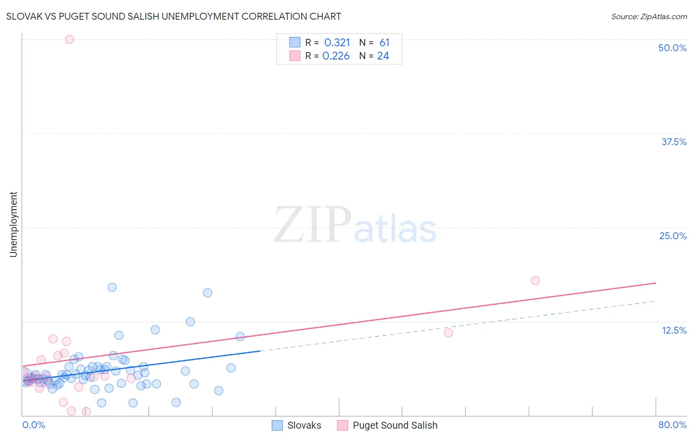 Slovak vs Puget Sound Salish Unemployment