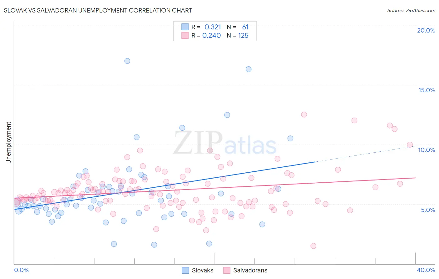 Slovak vs Salvadoran Unemployment