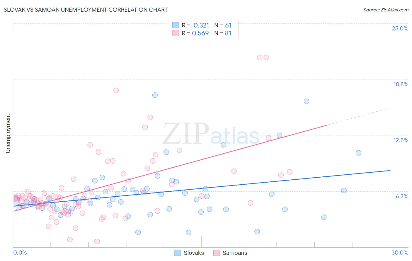 Slovak vs Samoan Unemployment